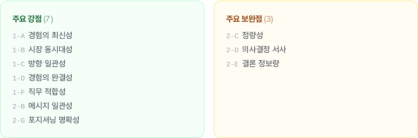 주요 강점과 주요 보완점